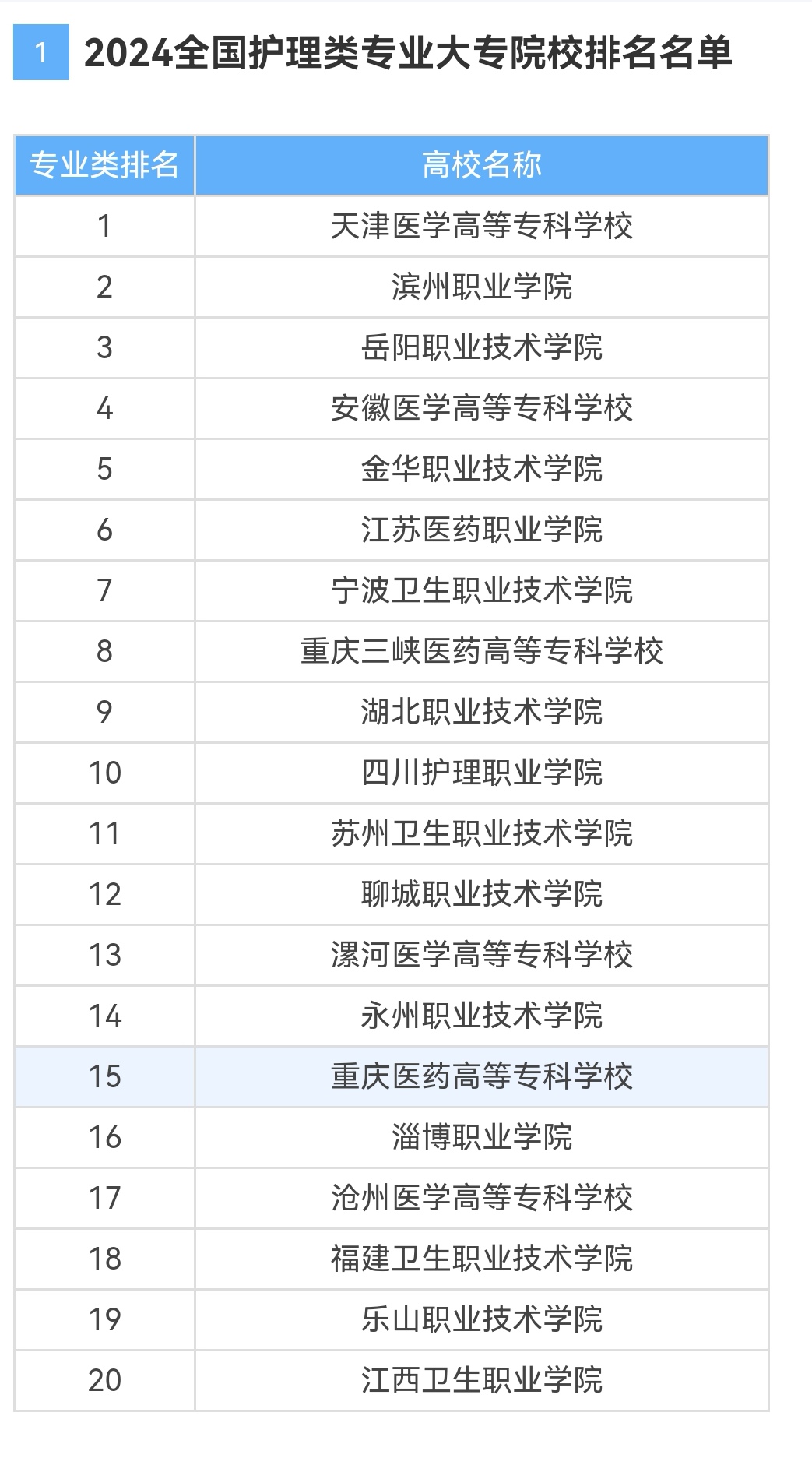 2024年湖北護理專業學校排名-圖1