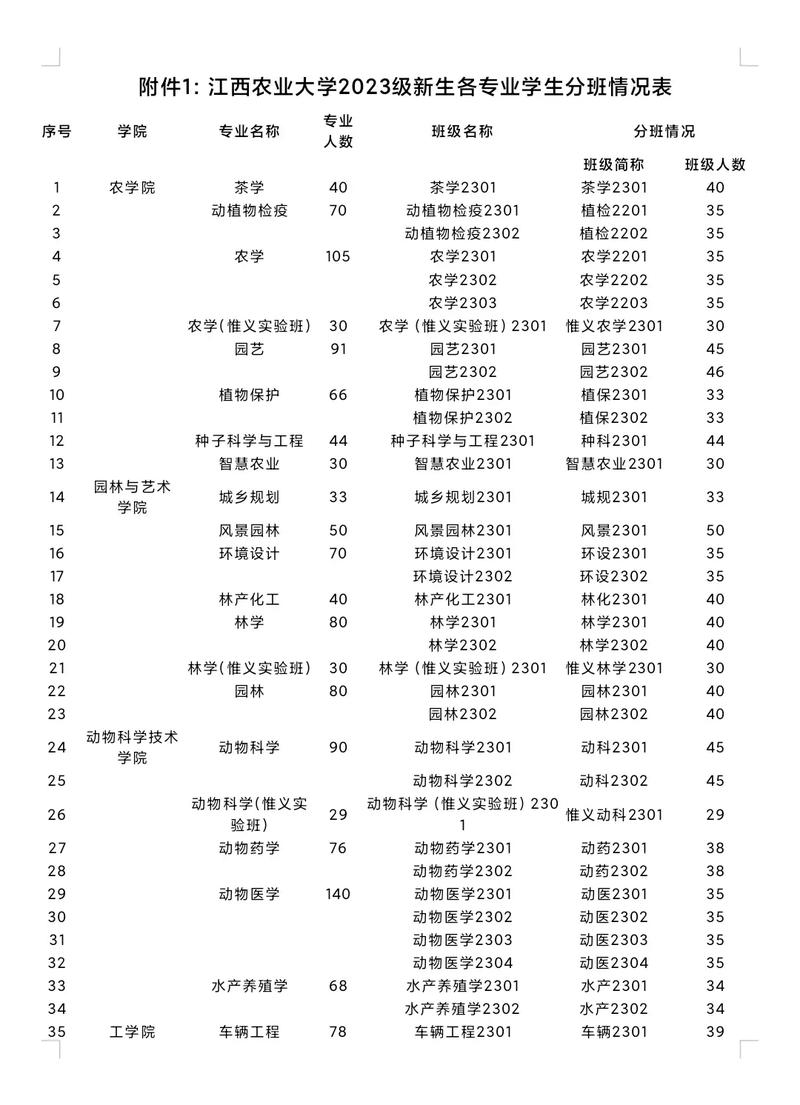 2024年江西農(nóng)業(yè)大學專業(yè)排名-圖1