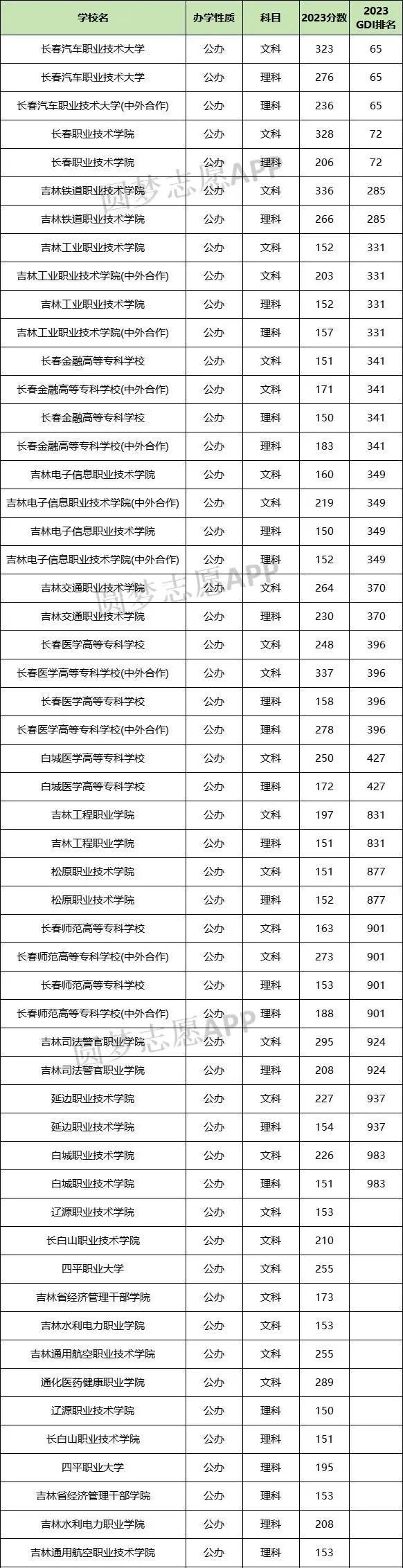 2024年吉林專科學校排名及分數線-圖1