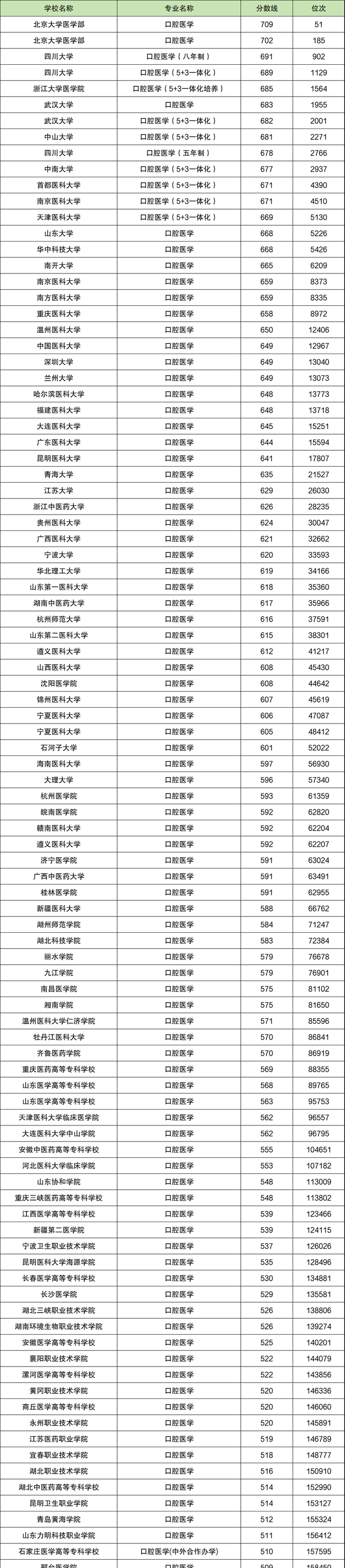 2024年口腔醫學專科學校分數線-圖1