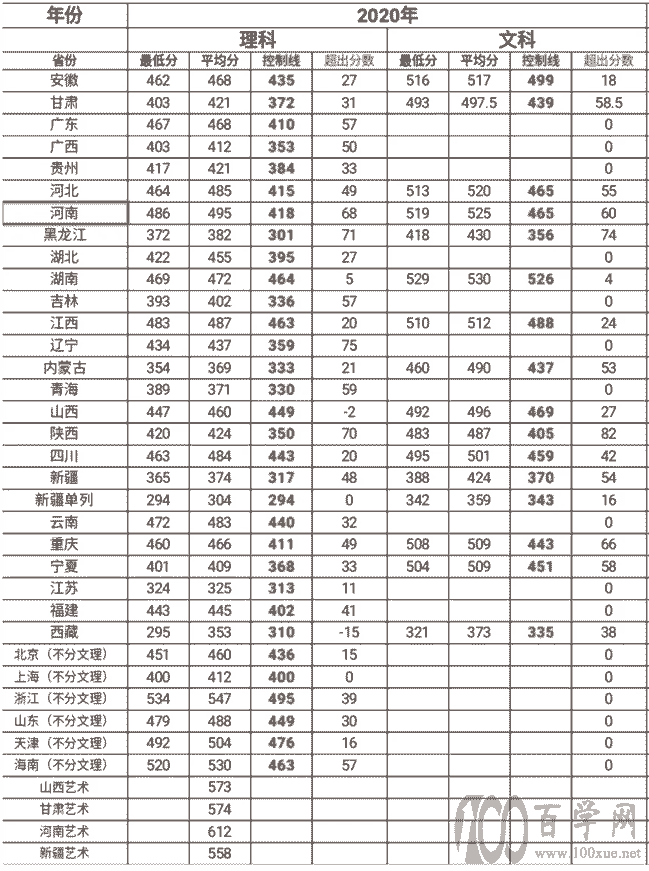 2024年塔里木大學分數線-圖1