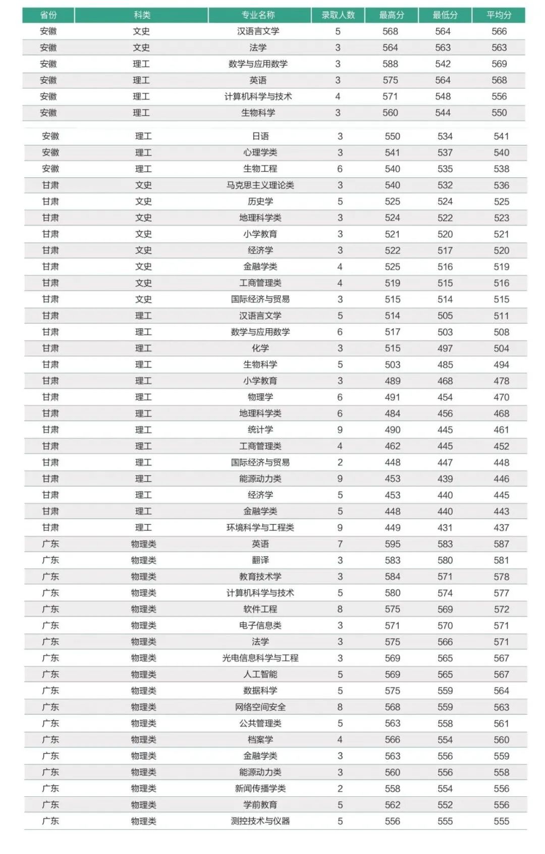 2024年福建師范大學錄取分數線-圖1