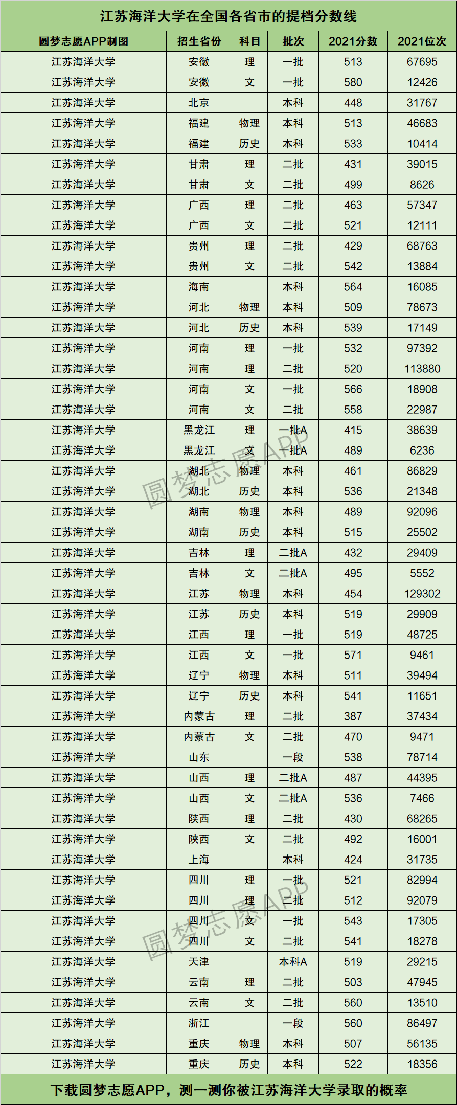 2024年江蘇海洋大學全國排名-圖1