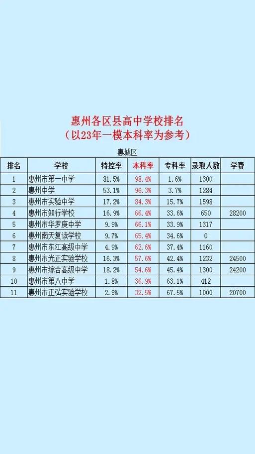 2024年惠州10所重點高中排名-圖1