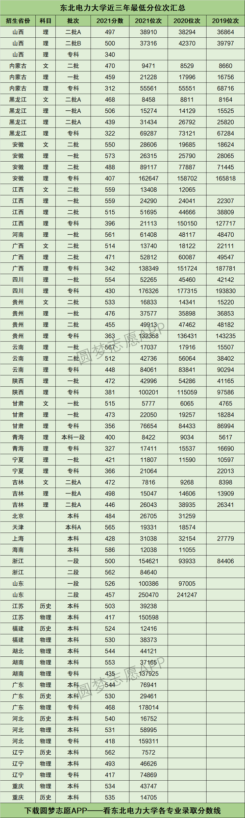 2024年?yáng)|北電力大學(xué)分?jǐn)?shù)線-圖1