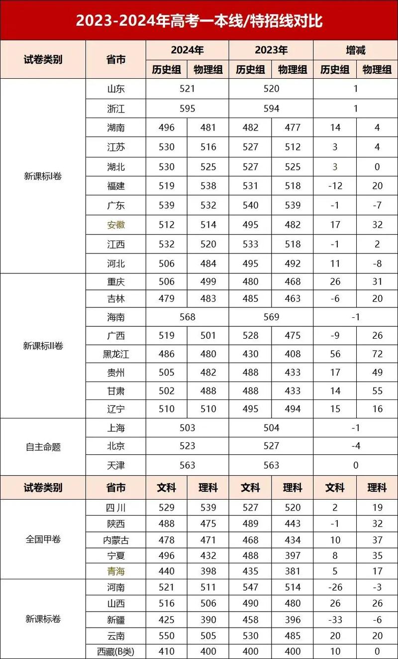 2024年高考錄取分數線一覽表-圖1