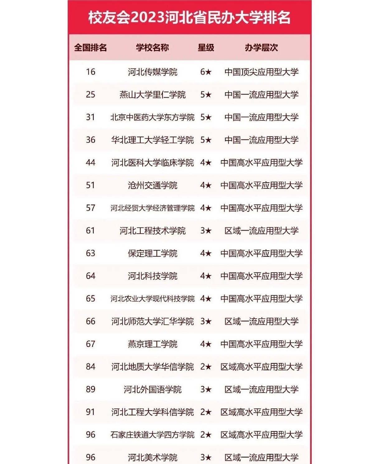 2024年河北民辦大學(xué)排名-圖1