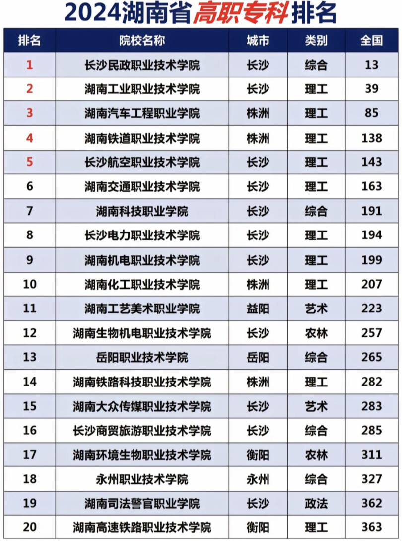 2024年湖南?？茖W校排名前十公辦大專-圖1