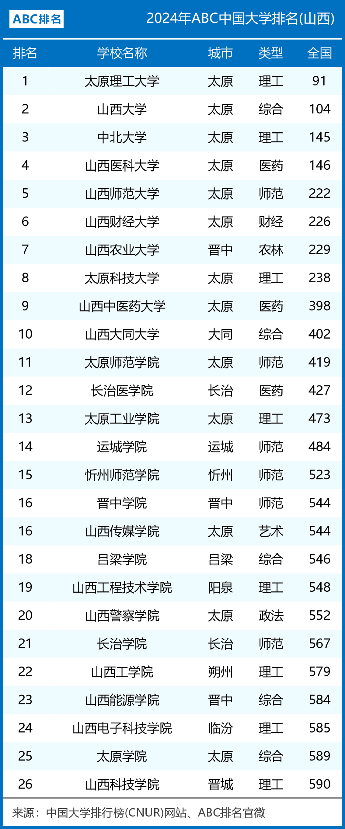 2024年太原理工大學(xué)最新排名-圖1