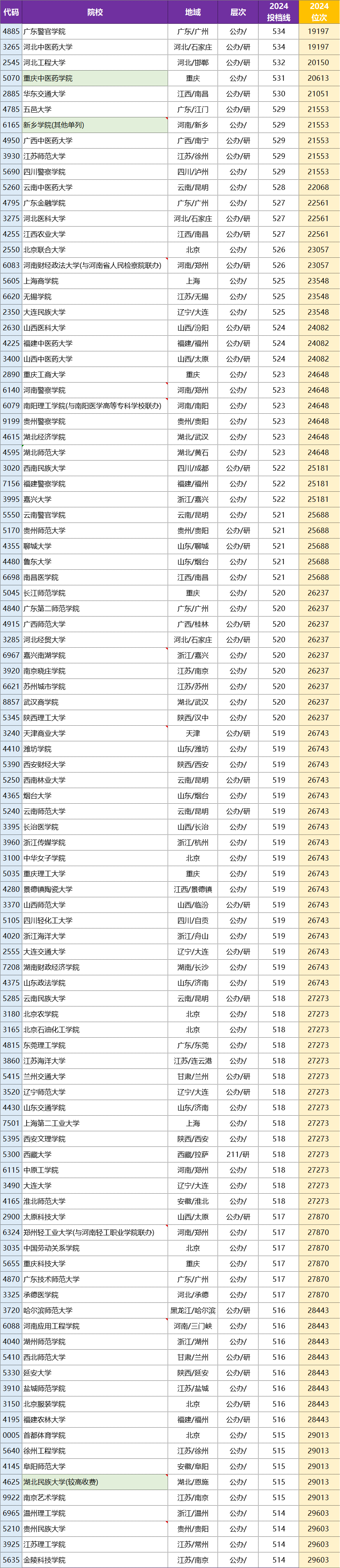2024年河南二本大學排名榜及錄取分數線-圖1