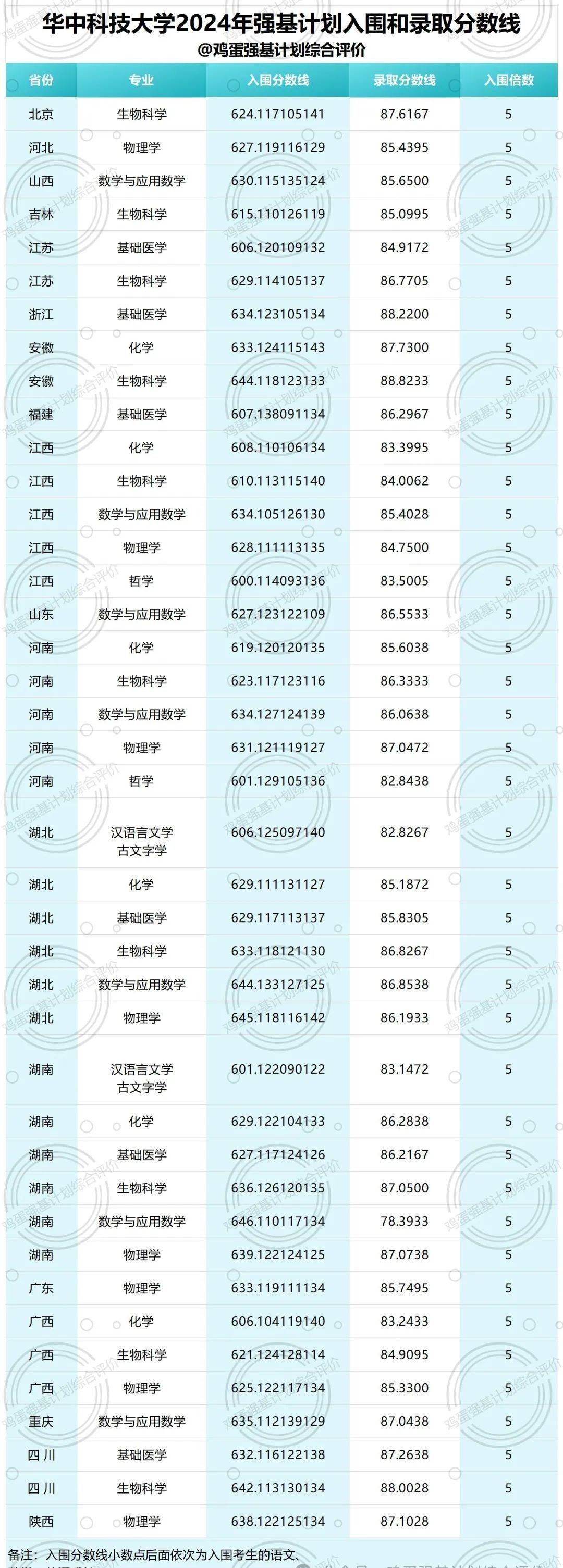 2024年強(qiáng)基計劃錄取分?jǐn)?shù)線-圖1