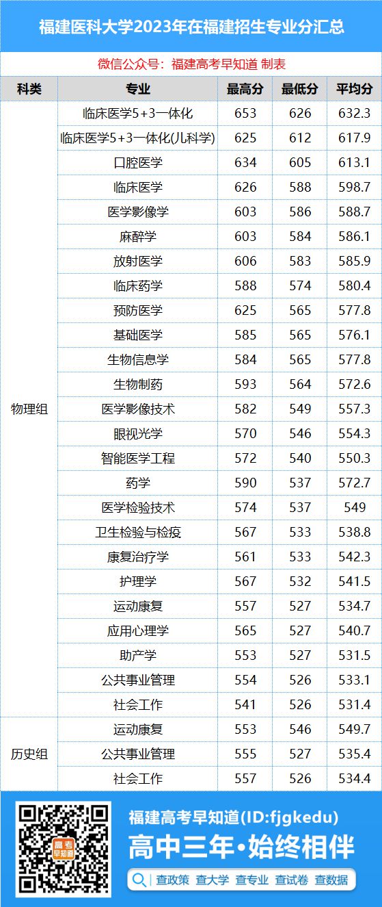2024年福建醫科大學臨床醫學分數線-圖1