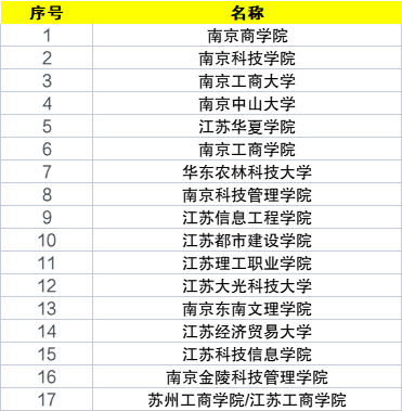 2024年江蘇十大垃圾專科學校排名-圖1