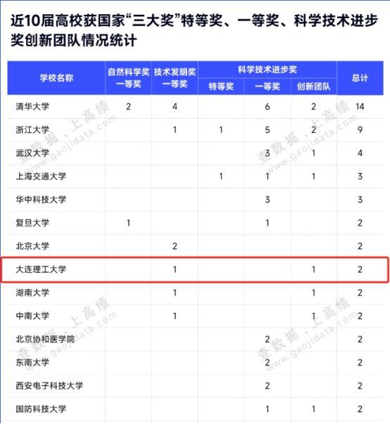 2024年大連理工大學(xué)的王牌專業(yè)排名-圖1