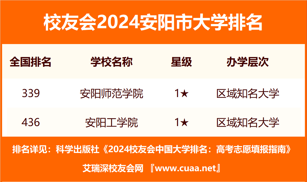 2024年安陽工學院全國排名-圖1