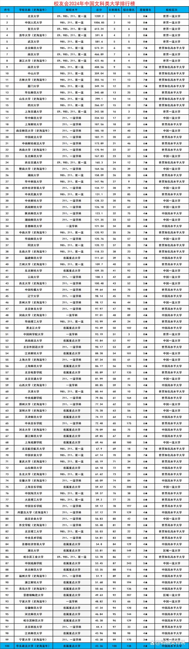 2024年北京文科大學排名-圖1