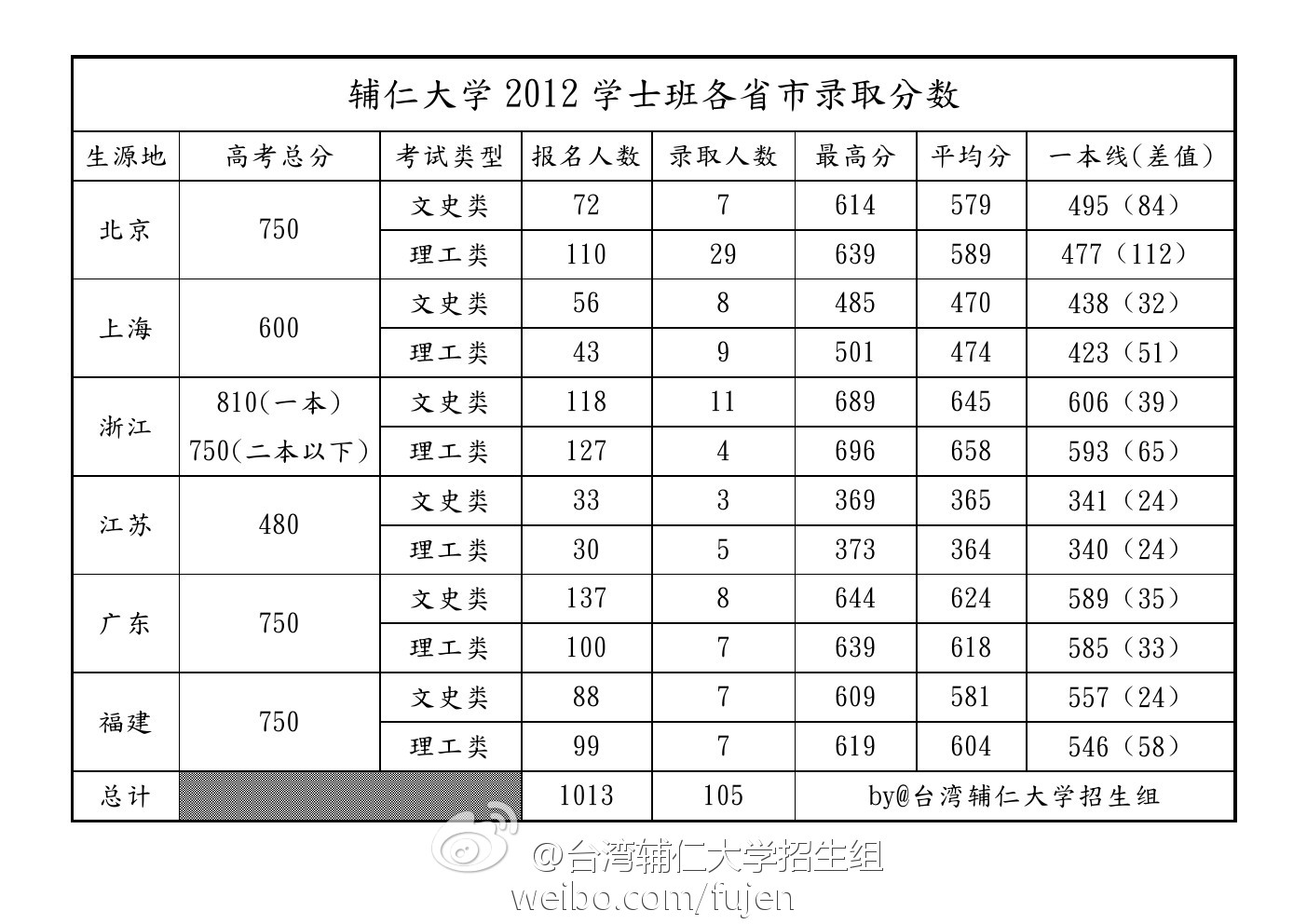 2024年臺灣大學錄取分數線-圖1