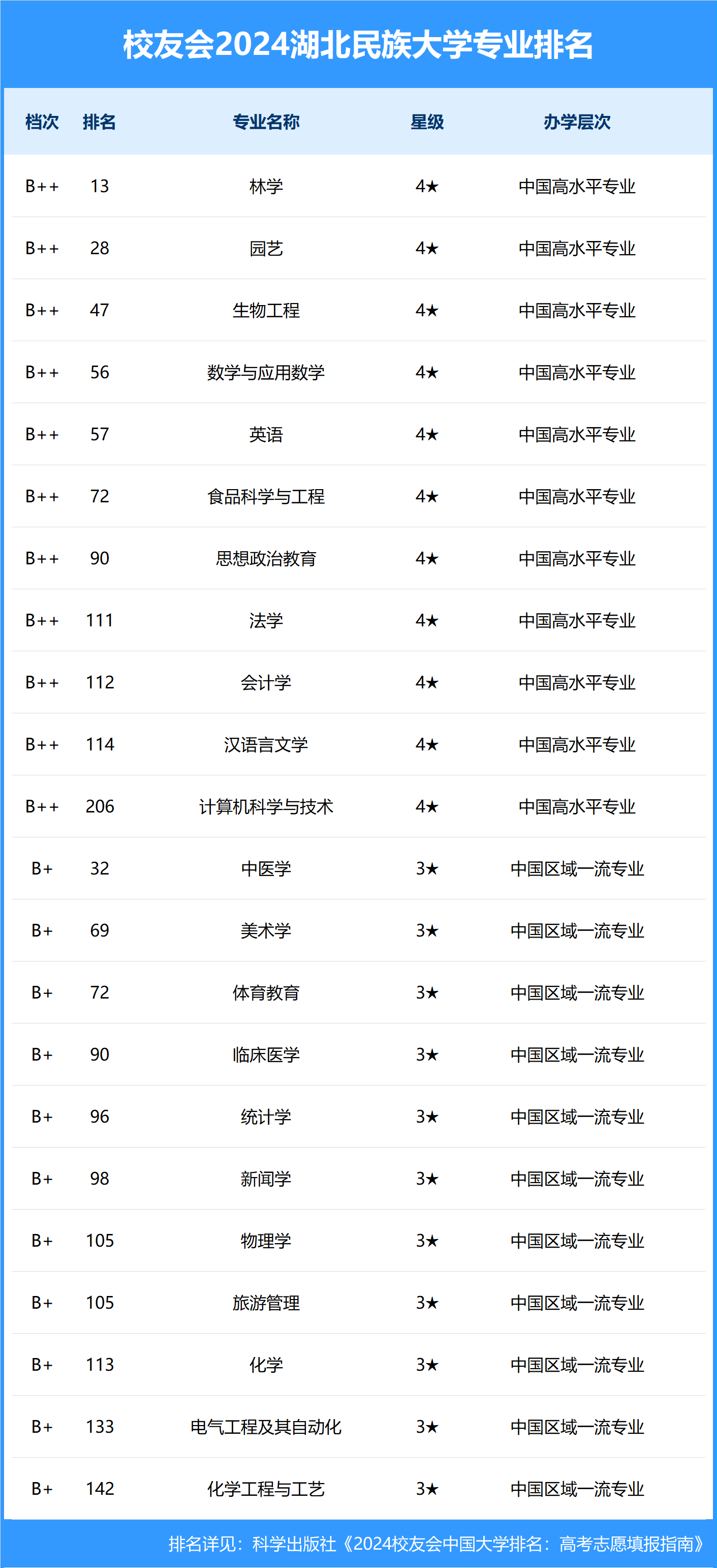 2024年湖北民族大學(xué)排名-圖1