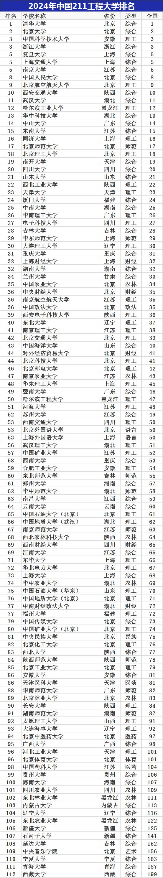 2024年非985的211大學排名-圖1