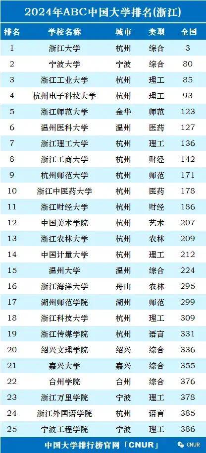 2024年浙江三本院校排名-圖1