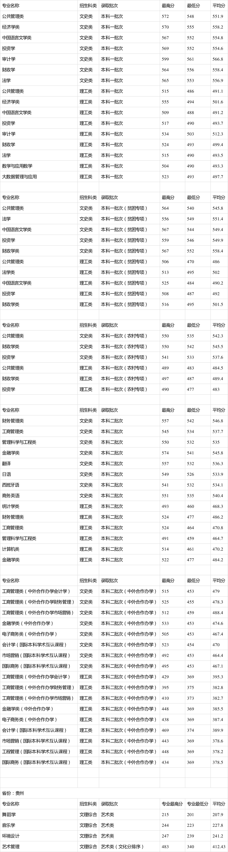 2024年貴州財(cái)經(jīng)大學(xué)分?jǐn)?shù)線-圖1