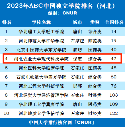 2024年河北農(nóng)業(yè)大學(xué)排名-圖1