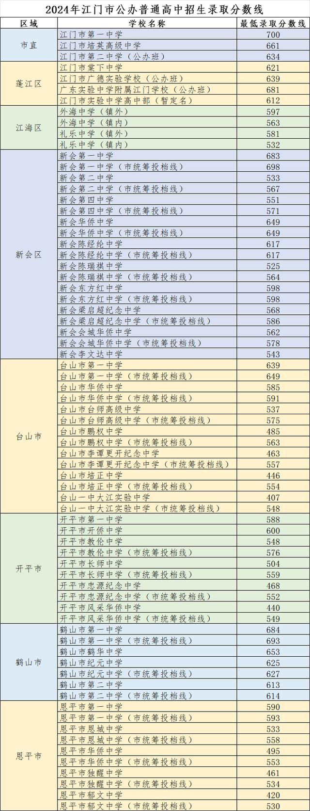 2024年江門高中排名一覽表-圖1