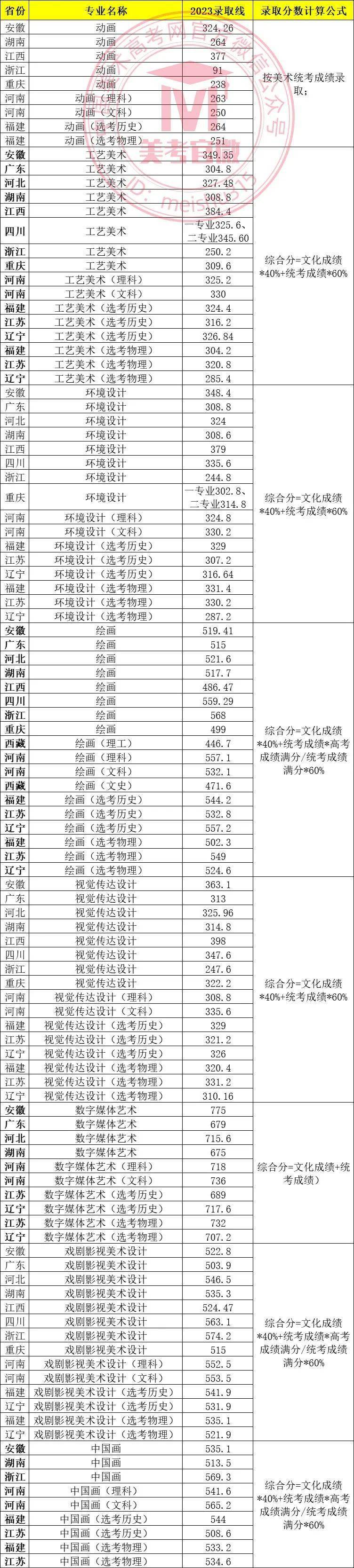 2024年美術(shù)生專科學(xué)校排名及分?jǐn)?shù)線-圖1