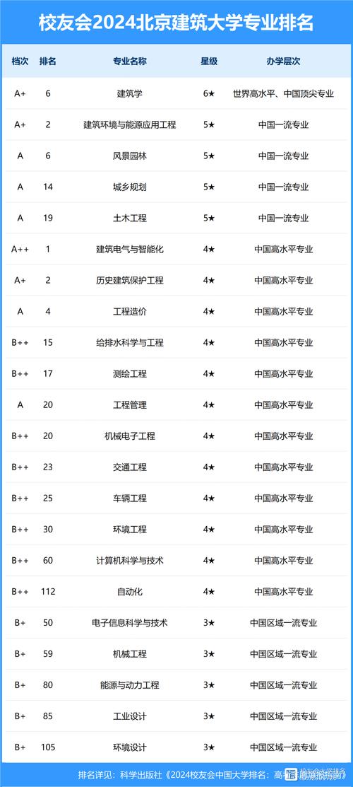 2024年北京建筑大學全國排名-圖1
