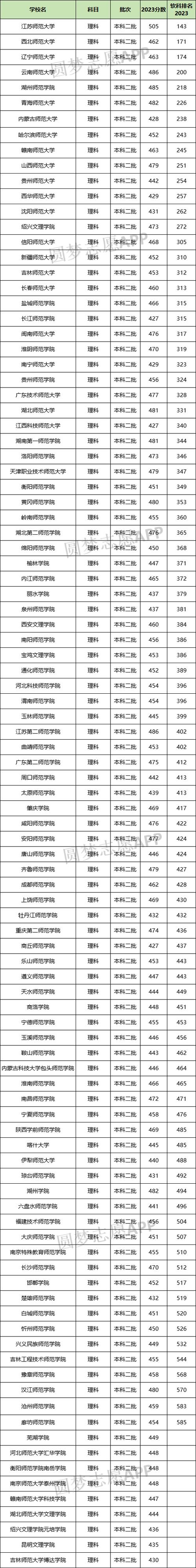 2024年公辦二本師范大學及分數線-圖1