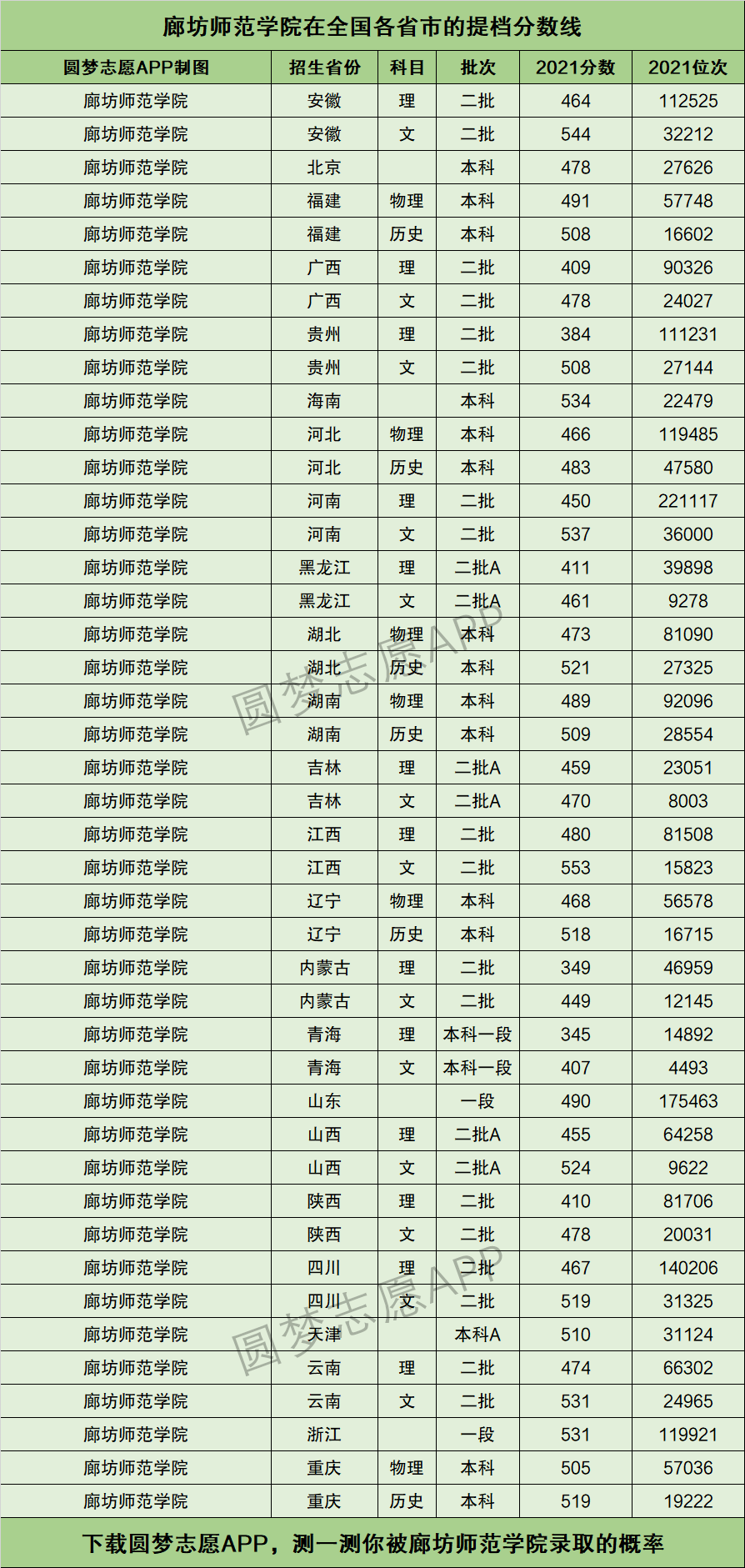 2024年廊坊師范學院錄取分數線-圖1