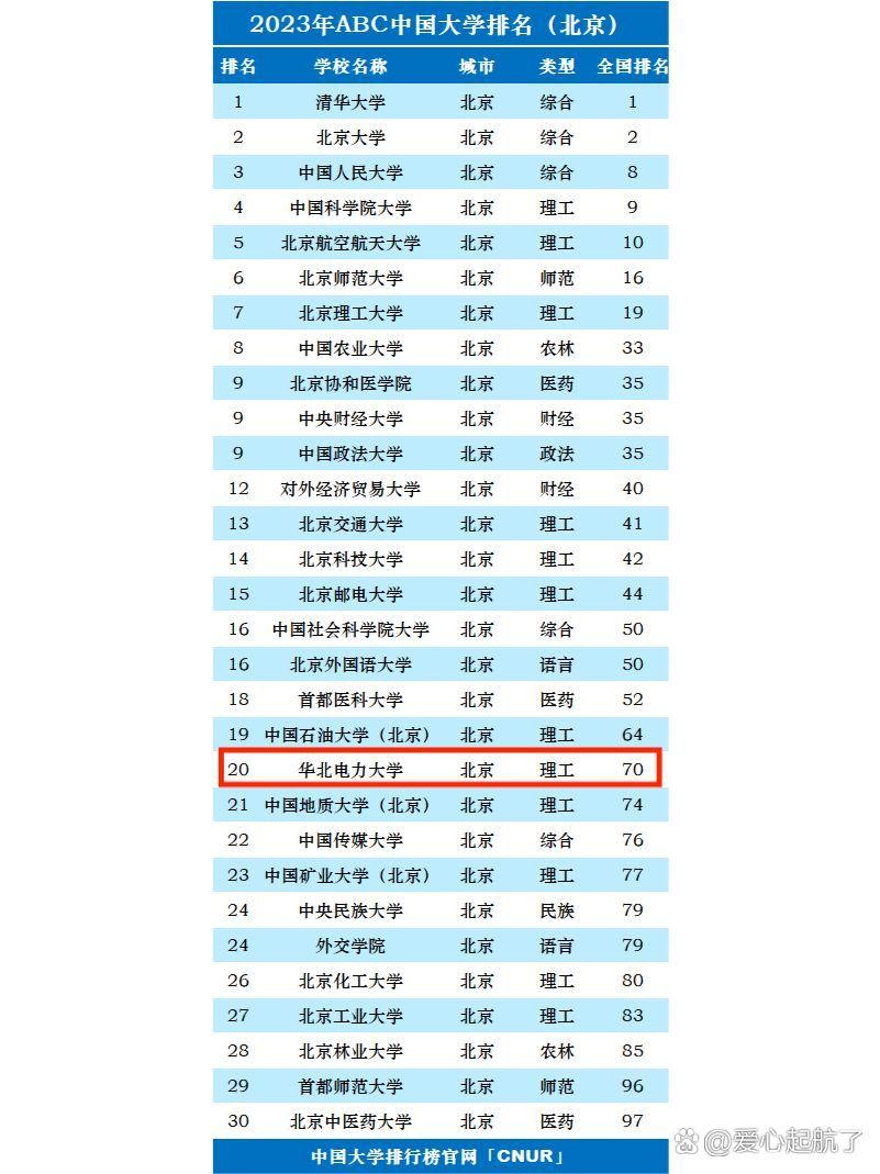 2024年華北電力大學王牌專業排名-圖1