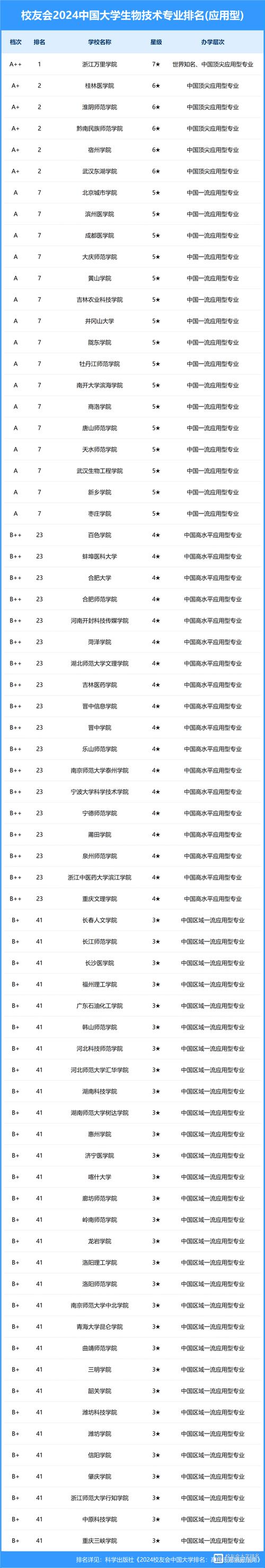 2024年生物技術專業大學排名-圖1