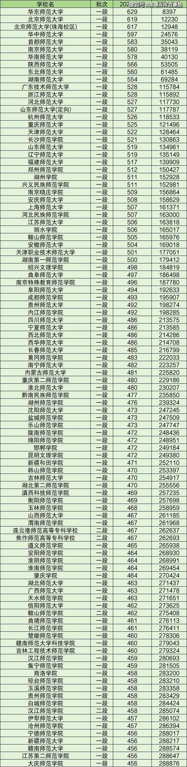 2024年全國(guó)師范類大學(xué)及錄取分?jǐn)?shù)線-圖1