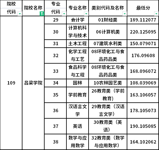 2024年呂梁學院錄取分數線-圖1