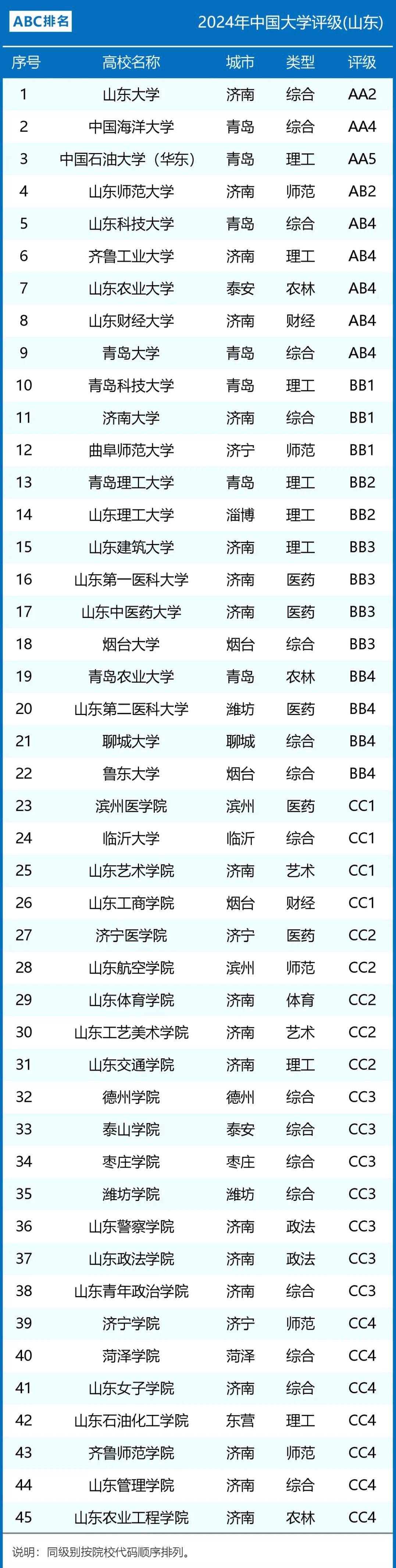2024年山東師范類大學排名-圖1