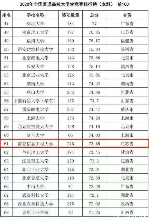 2024年南京信息工程大學全國排名-圖1