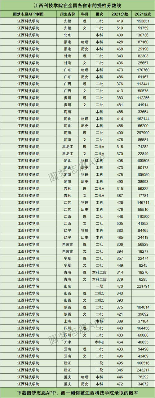 2024年江西科技學院分數(shù)線-圖1