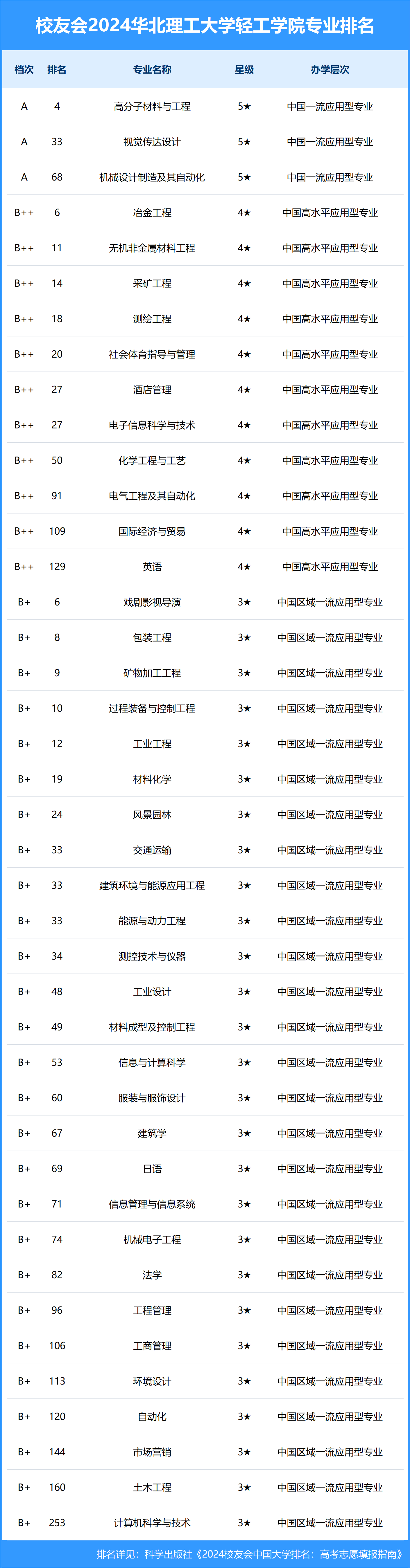 2024年華北理工大學專業排名-圖1