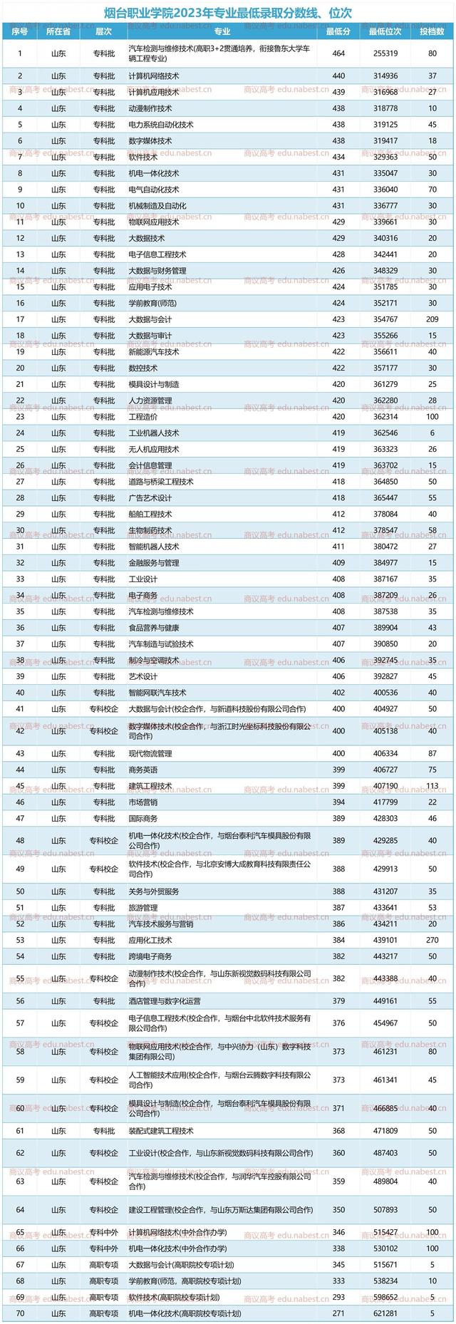 2024年煙臺職業(yè)學(xué)校排名前十-圖1