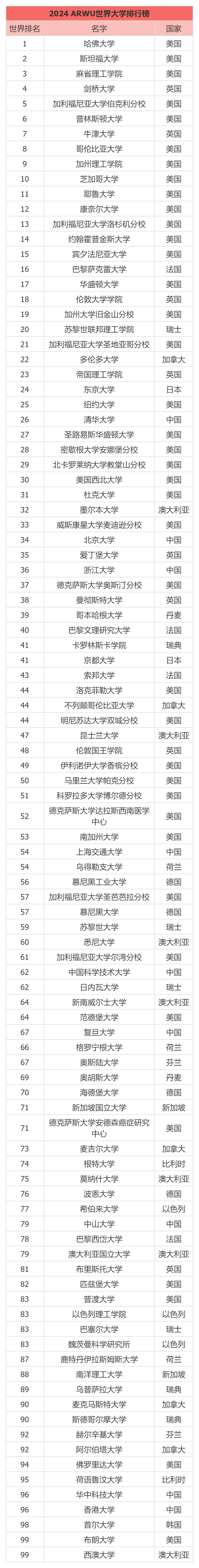 2024年阿斯頓大學(xué)世界排名-圖1