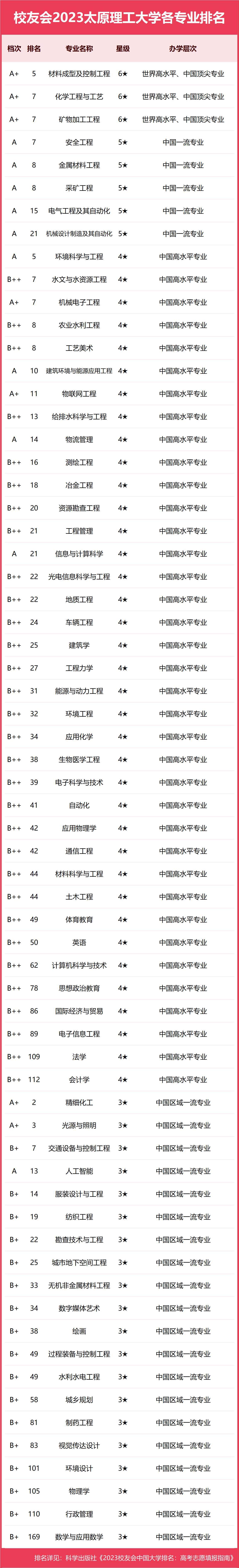 2024年太原理工大學排名-圖1