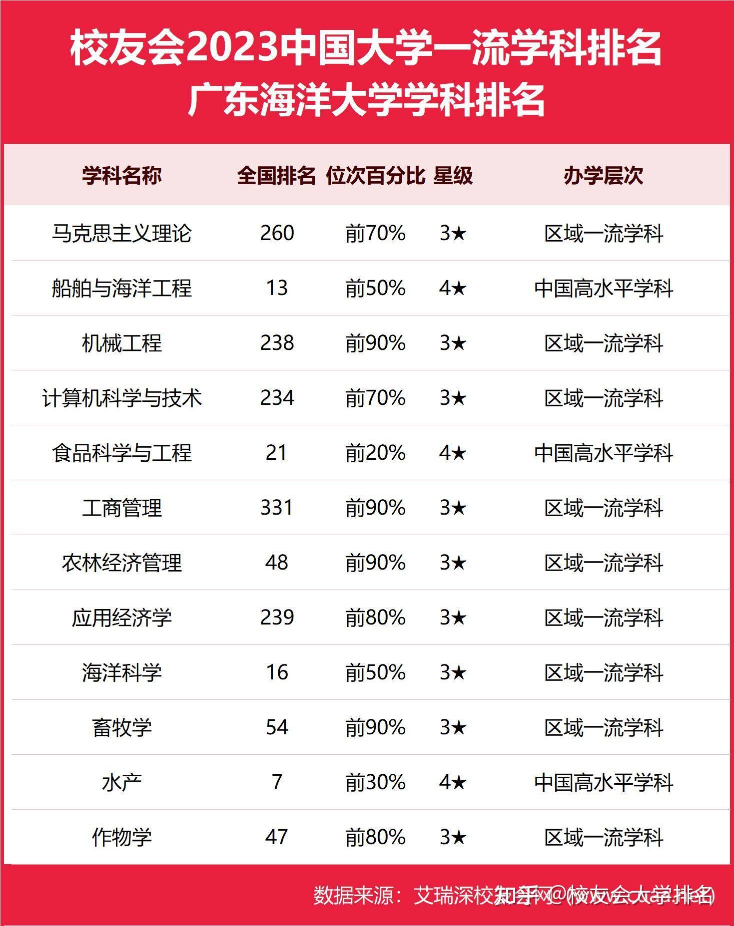 2024年廣東海洋大學的排名-圖1