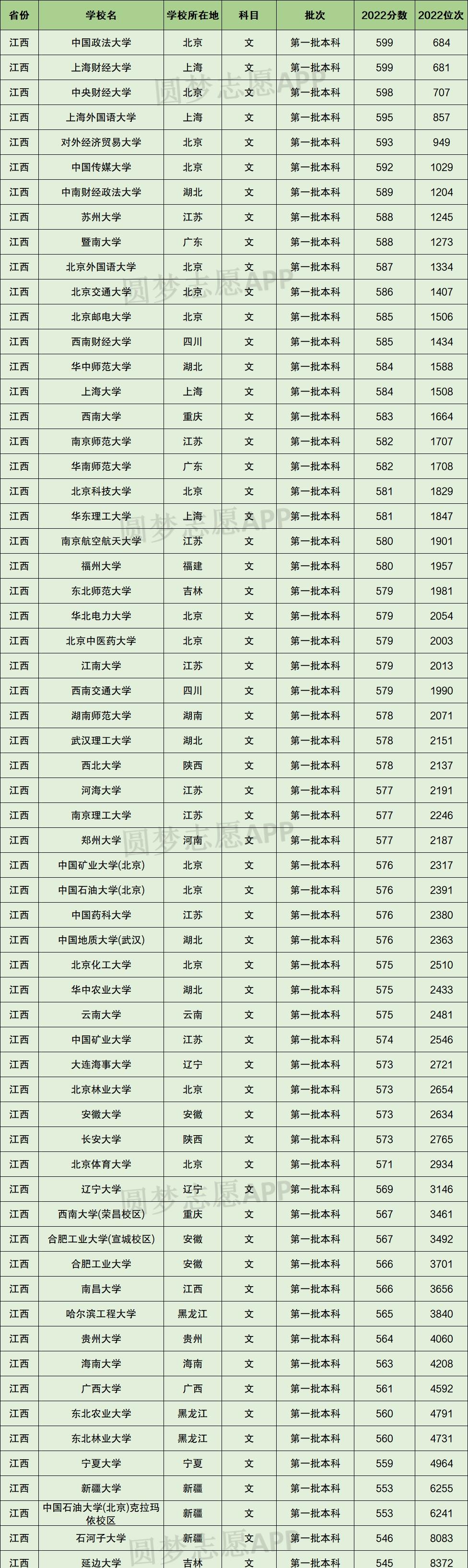 江西省歷年高考分?jǐn)?shù)線-圖1