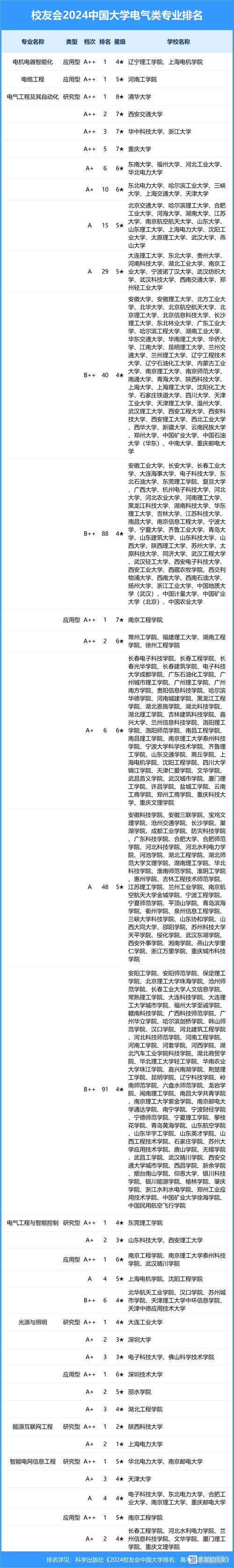 上海電力大學專業排名-圖1