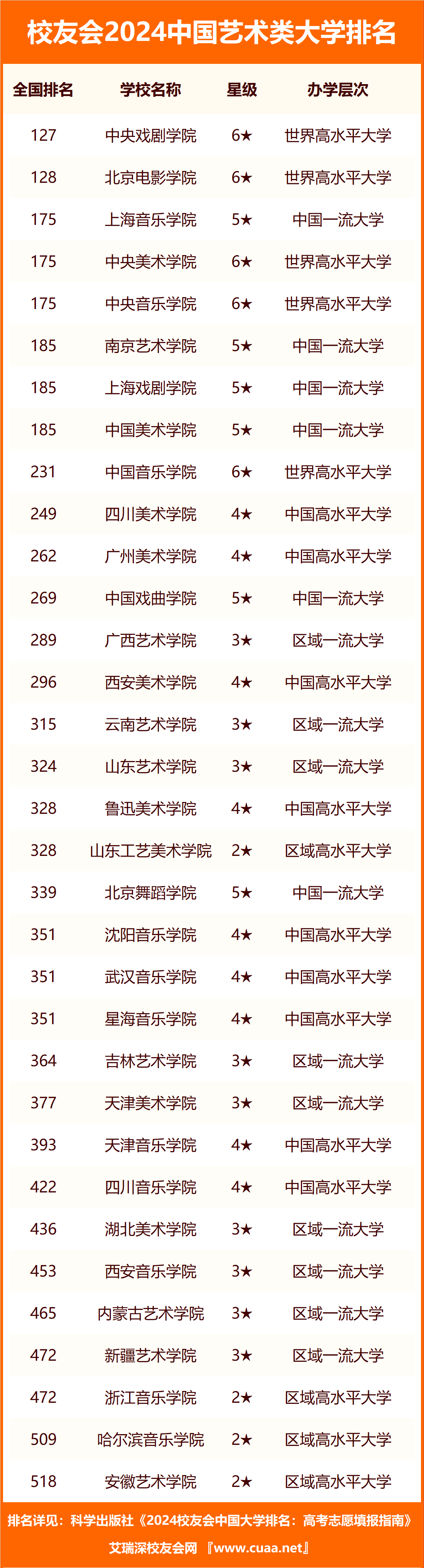 2024年藝術(shù)類?？茖W(xué)校排名公辦-圖1