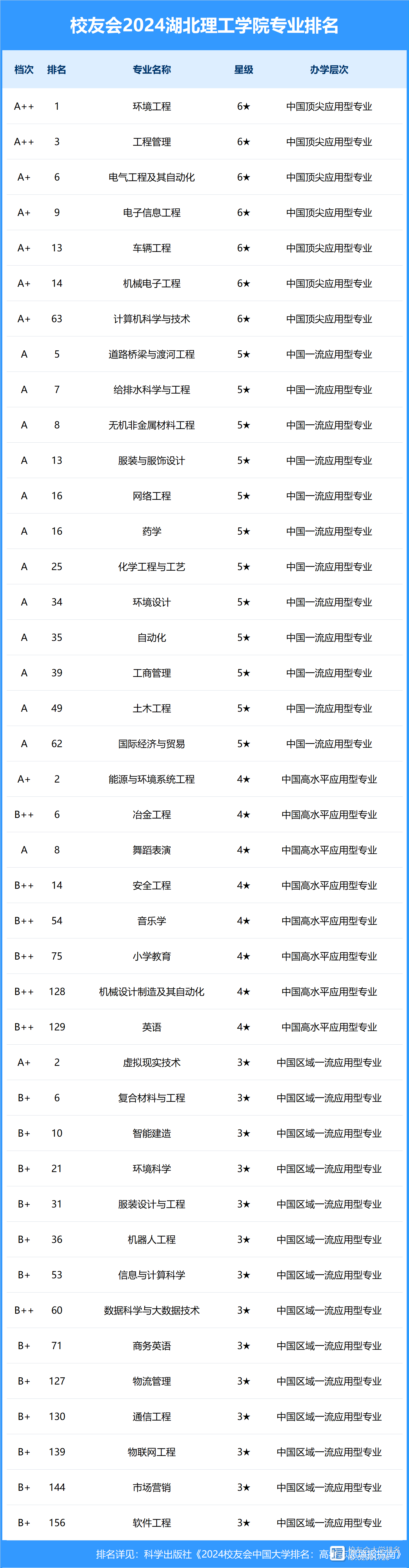 2024年湖北理工大學排名-圖1