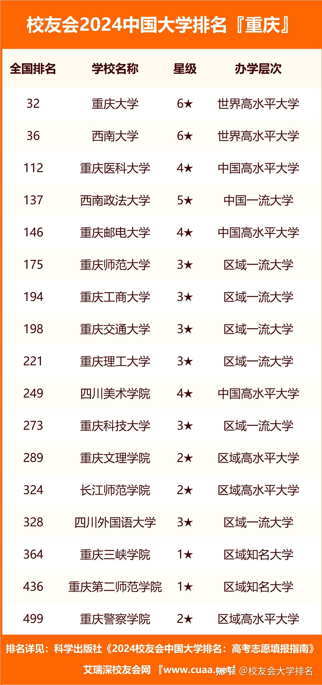 2024年重慶大學全國排名第幾位-圖1