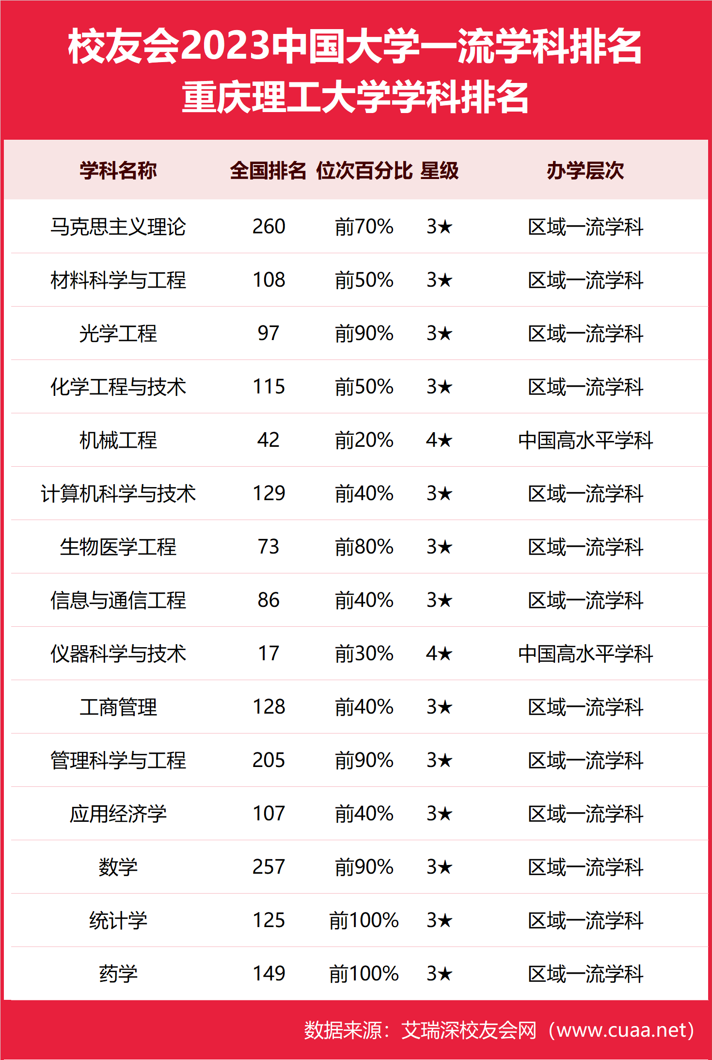 2024年重慶理工大學排名-圖1