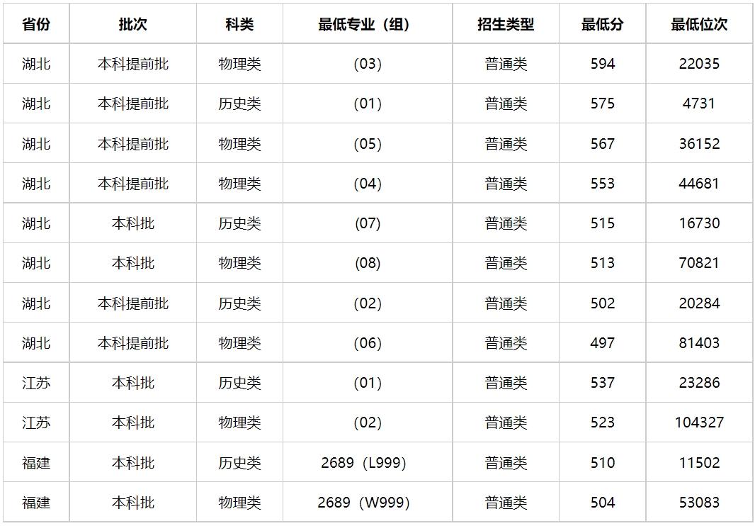 2024年湖北警官學(xué)院分數(shù)線-圖1
